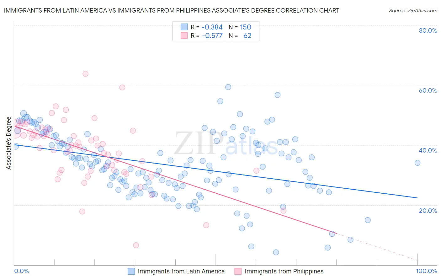 Immigrants from Latin America vs Immigrants from Philippines Associate's Degree