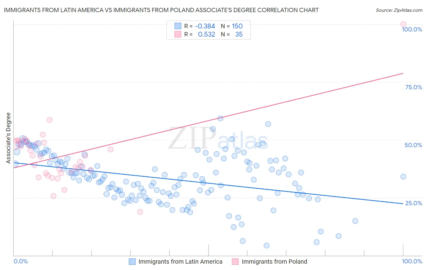 Immigrants from Latin America vs Immigrants from Poland Associate's Degree