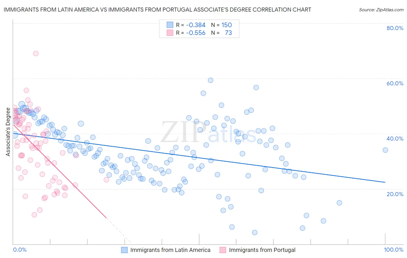 Immigrants from Latin America vs Immigrants from Portugal Associate's Degree