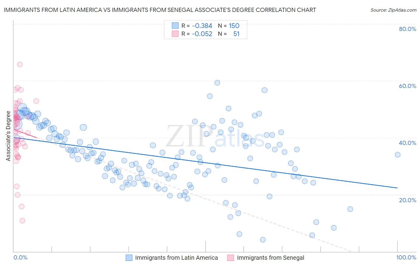 Immigrants from Latin America vs Immigrants from Senegal Associate's Degree