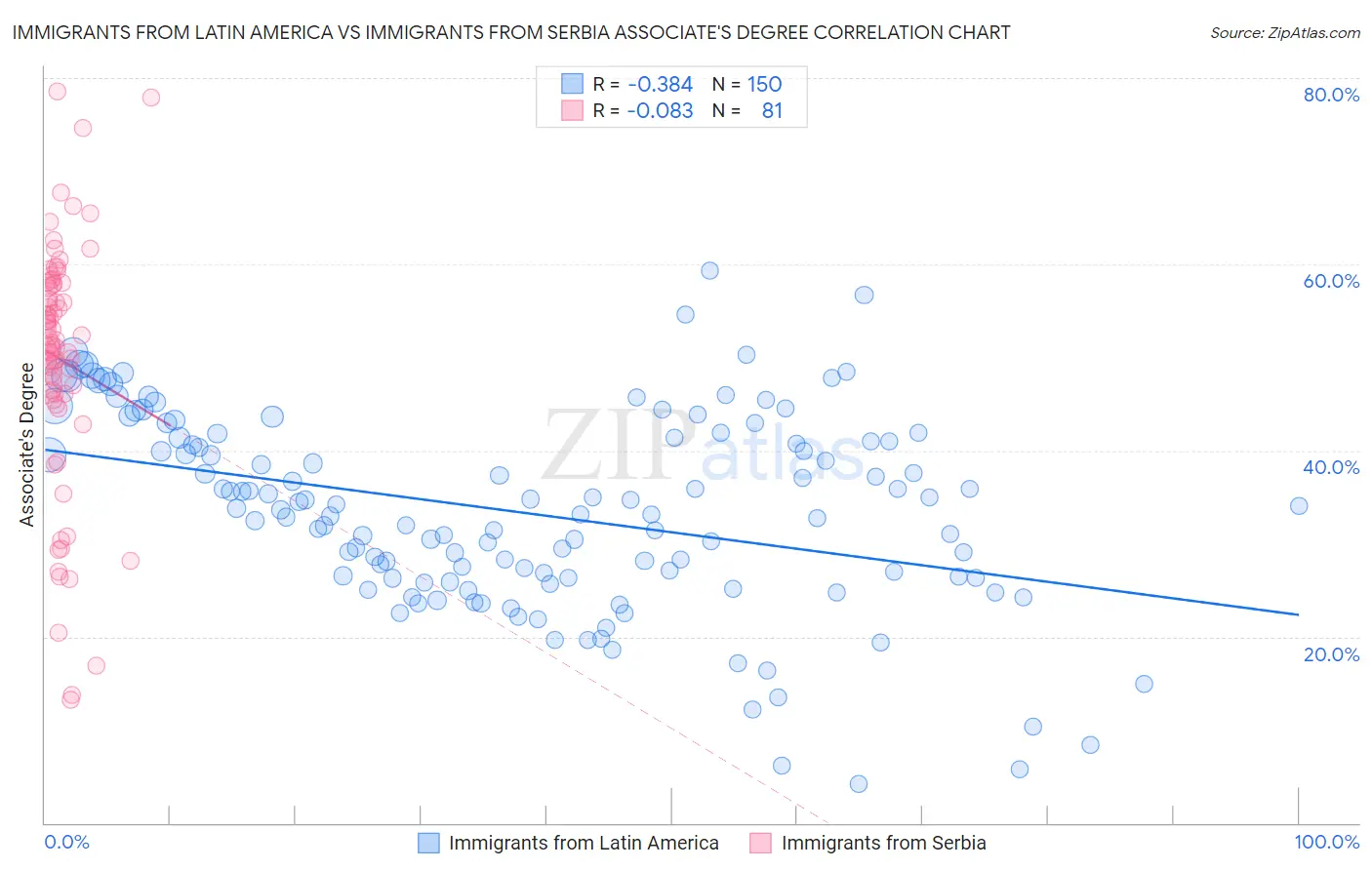 Immigrants from Latin America vs Immigrants from Serbia Associate's Degree