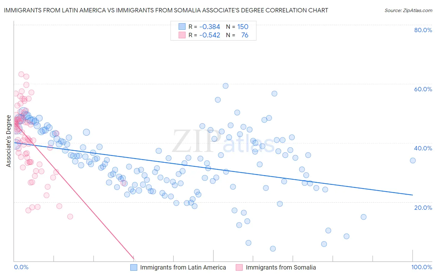 Immigrants from Latin America vs Immigrants from Somalia Associate's Degree