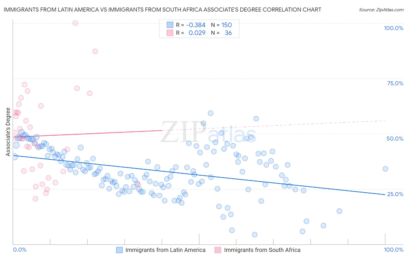 Immigrants from Latin America vs Immigrants from South Africa Associate's Degree