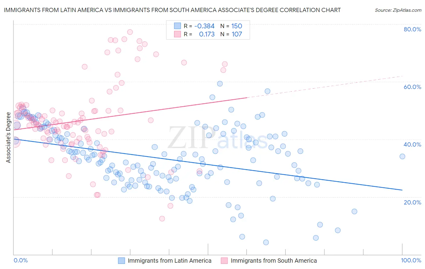 Immigrants from Latin America vs Immigrants from South America Associate's Degree