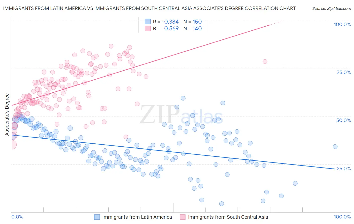 Immigrants from Latin America vs Immigrants from South Central Asia Associate's Degree