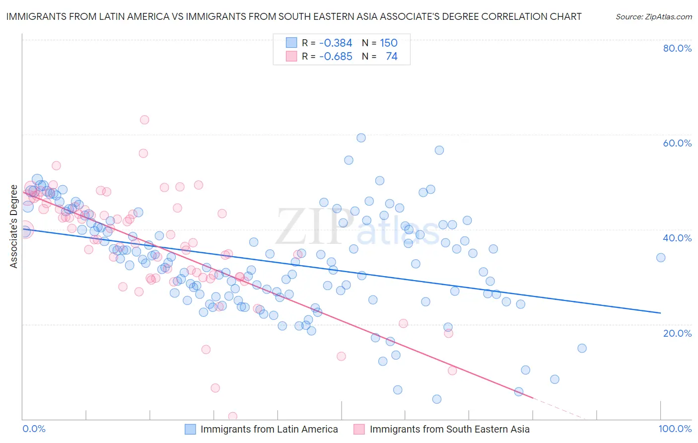 Immigrants from Latin America vs Immigrants from South Eastern Asia Associate's Degree