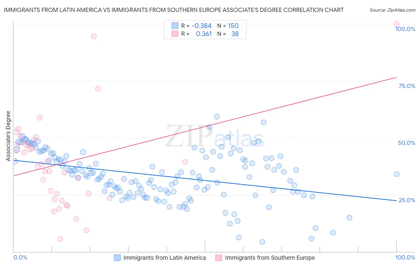 Immigrants from Latin America vs Immigrants from Southern Europe Associate's Degree