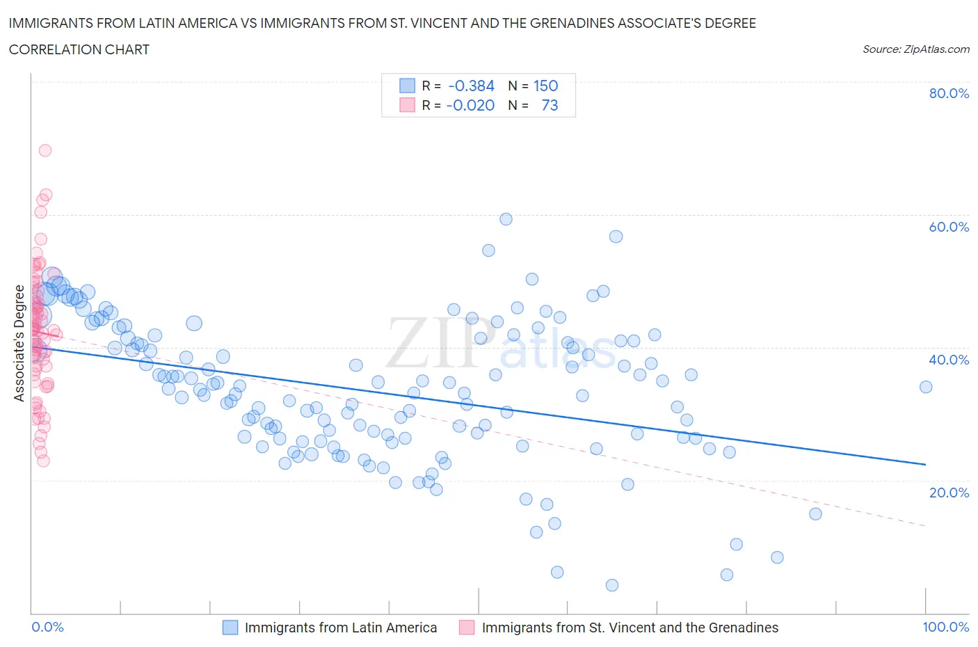 Immigrants from Latin America vs Immigrants from St. Vincent and the Grenadines Associate's Degree