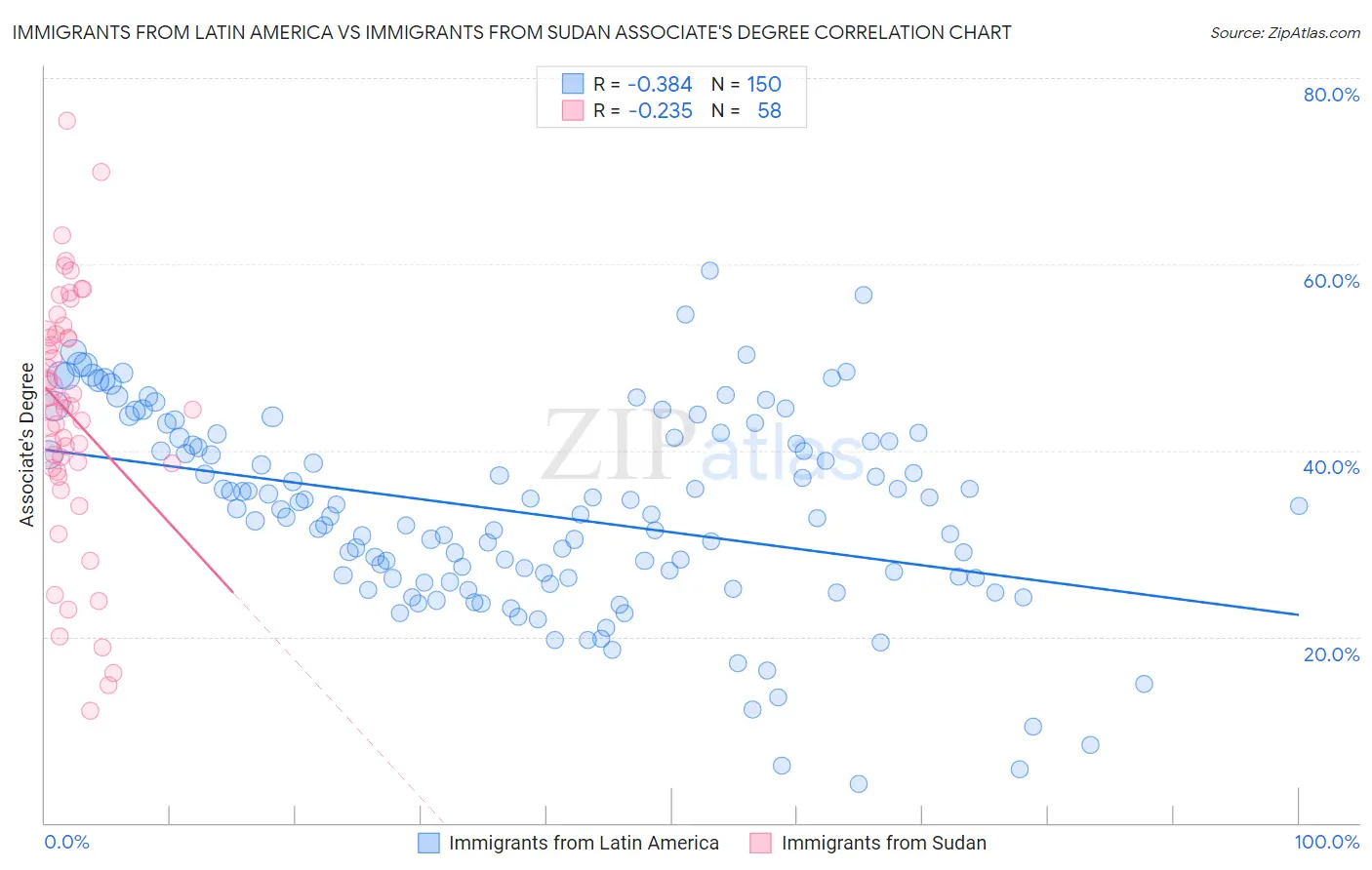 Immigrants from Latin America vs Immigrants from Sudan Associate's Degree