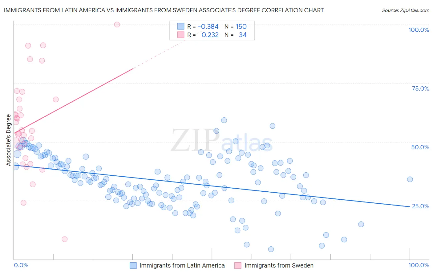 Immigrants from Latin America vs Immigrants from Sweden Associate's Degree