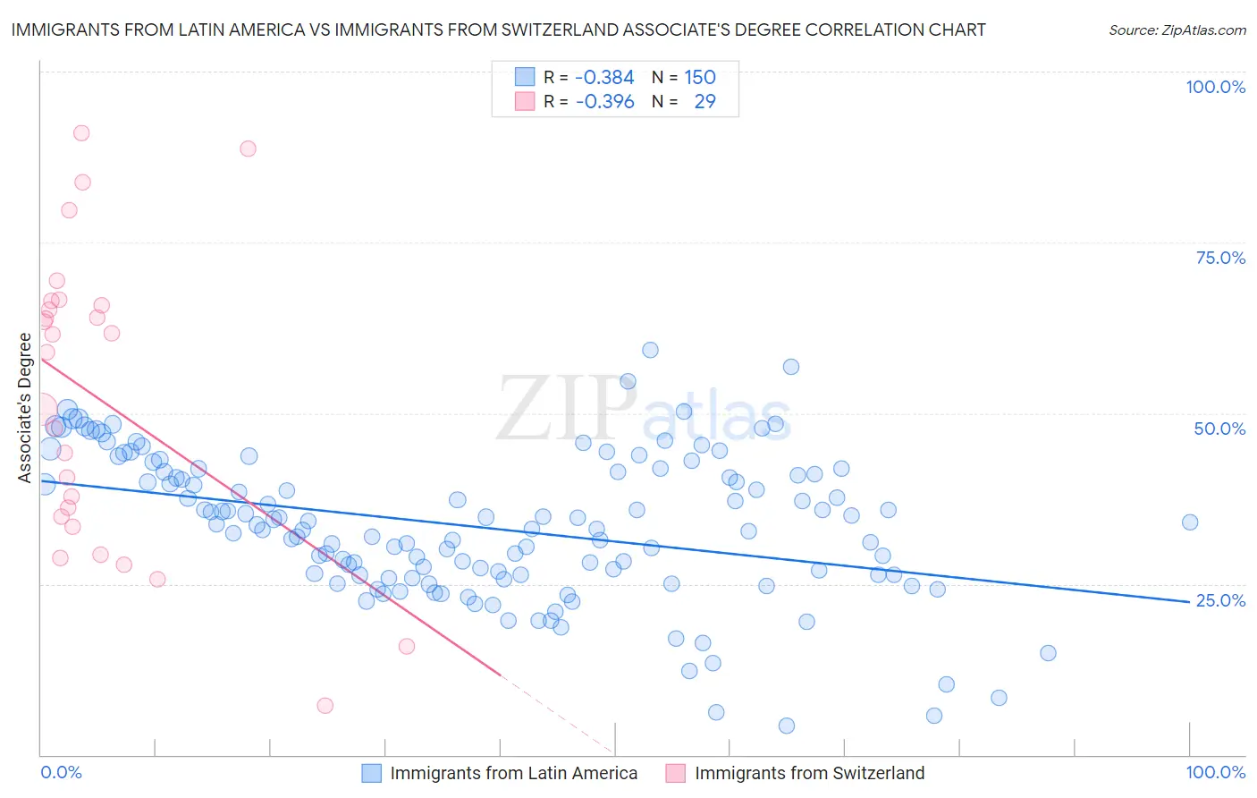 Immigrants from Latin America vs Immigrants from Switzerland Associate's Degree