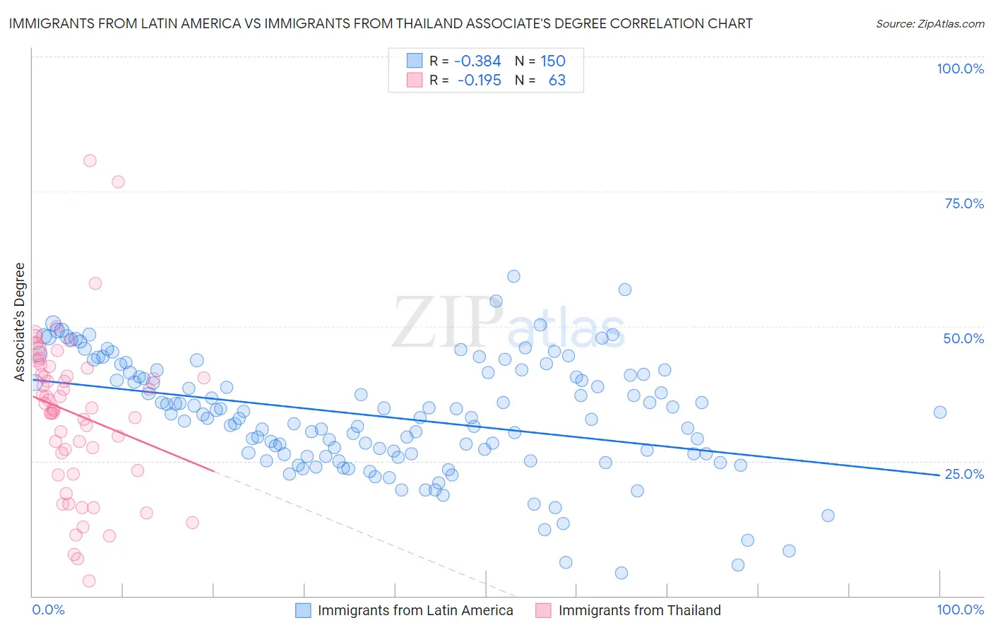 Immigrants from Latin America vs Immigrants from Thailand Associate's Degree