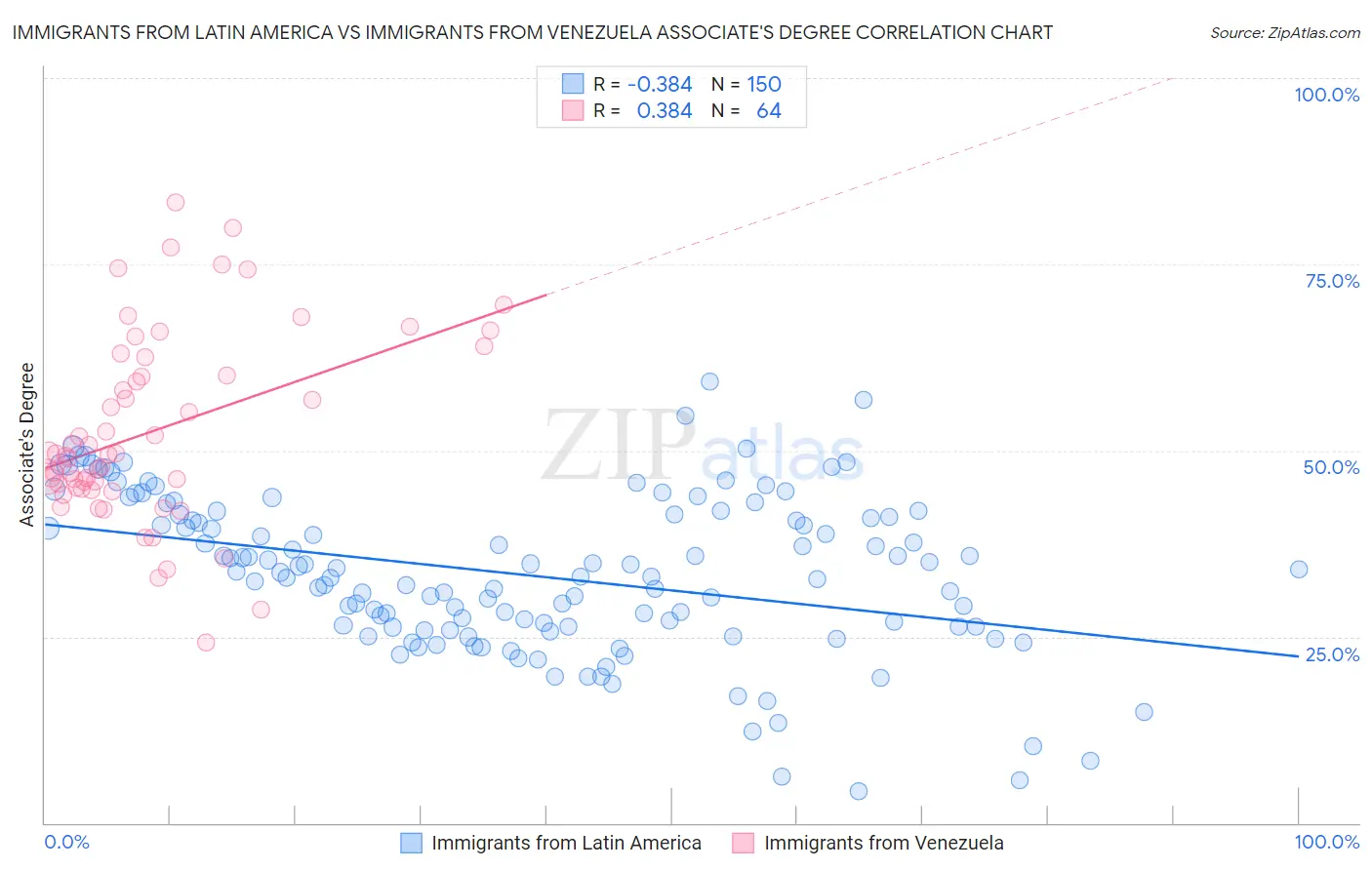 Immigrants from Latin America vs Immigrants from Venezuela Associate's Degree