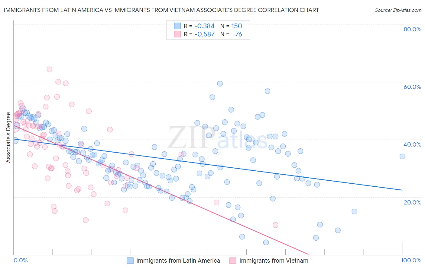 Immigrants from Latin America vs Immigrants from Vietnam Associate's Degree