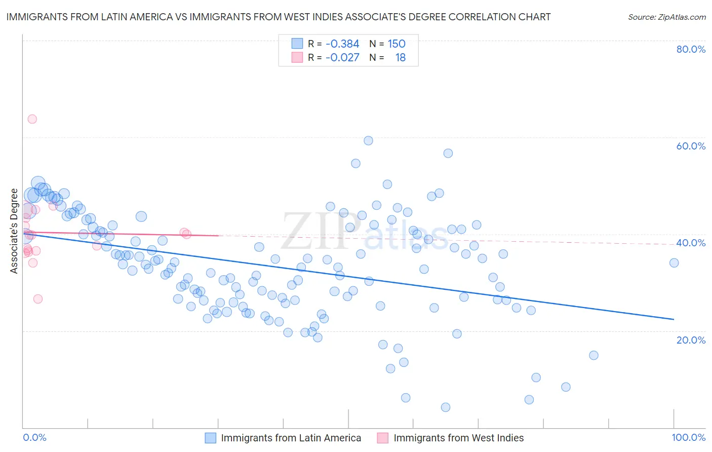 Immigrants from Latin America vs Immigrants from West Indies Associate's Degree