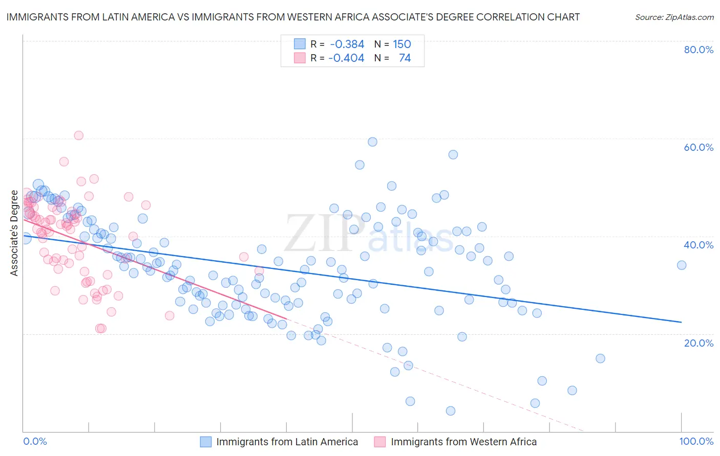 Immigrants from Latin America vs Immigrants from Western Africa Associate's Degree