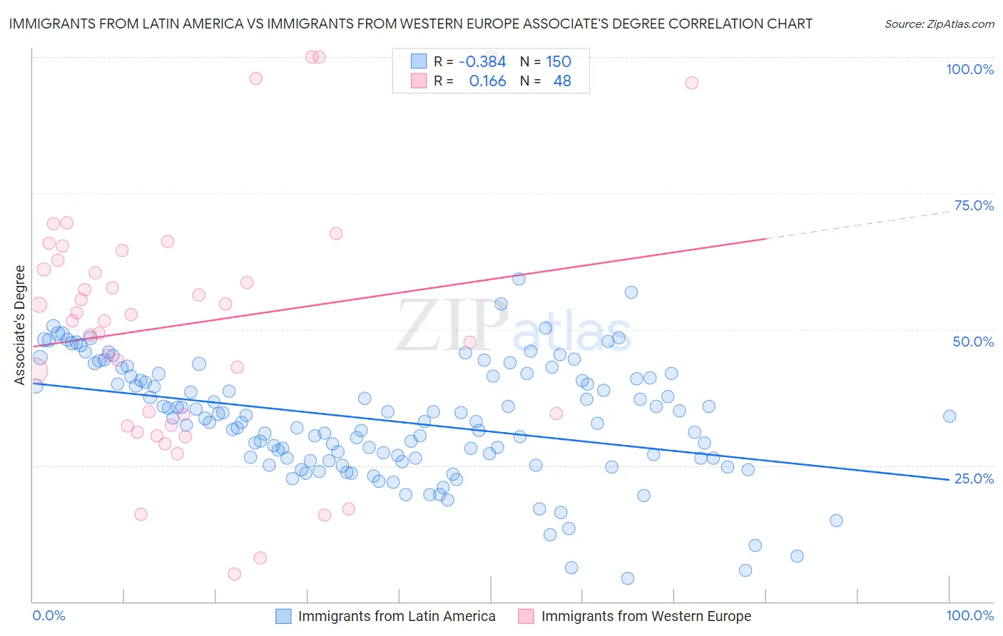 Immigrants from Latin America vs Immigrants from Western Europe Associate's Degree