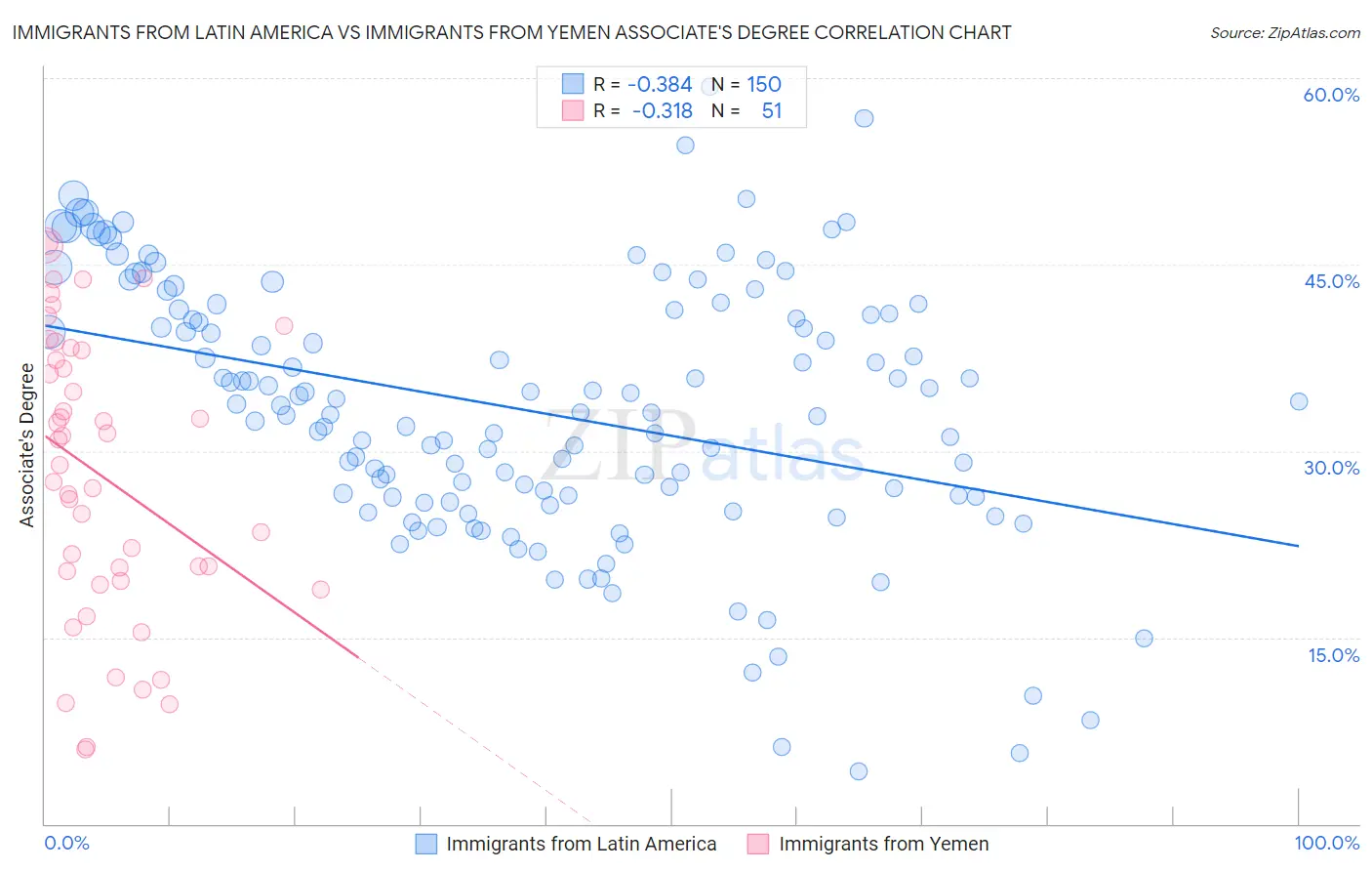 Immigrants from Latin America vs Immigrants from Yemen Associate's Degree