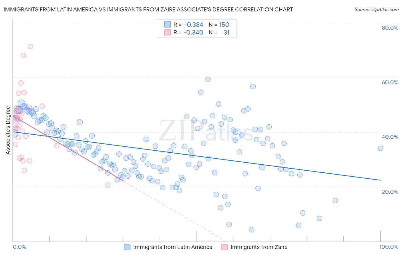 Immigrants from Latin America vs Immigrants from Zaire Associate's Degree