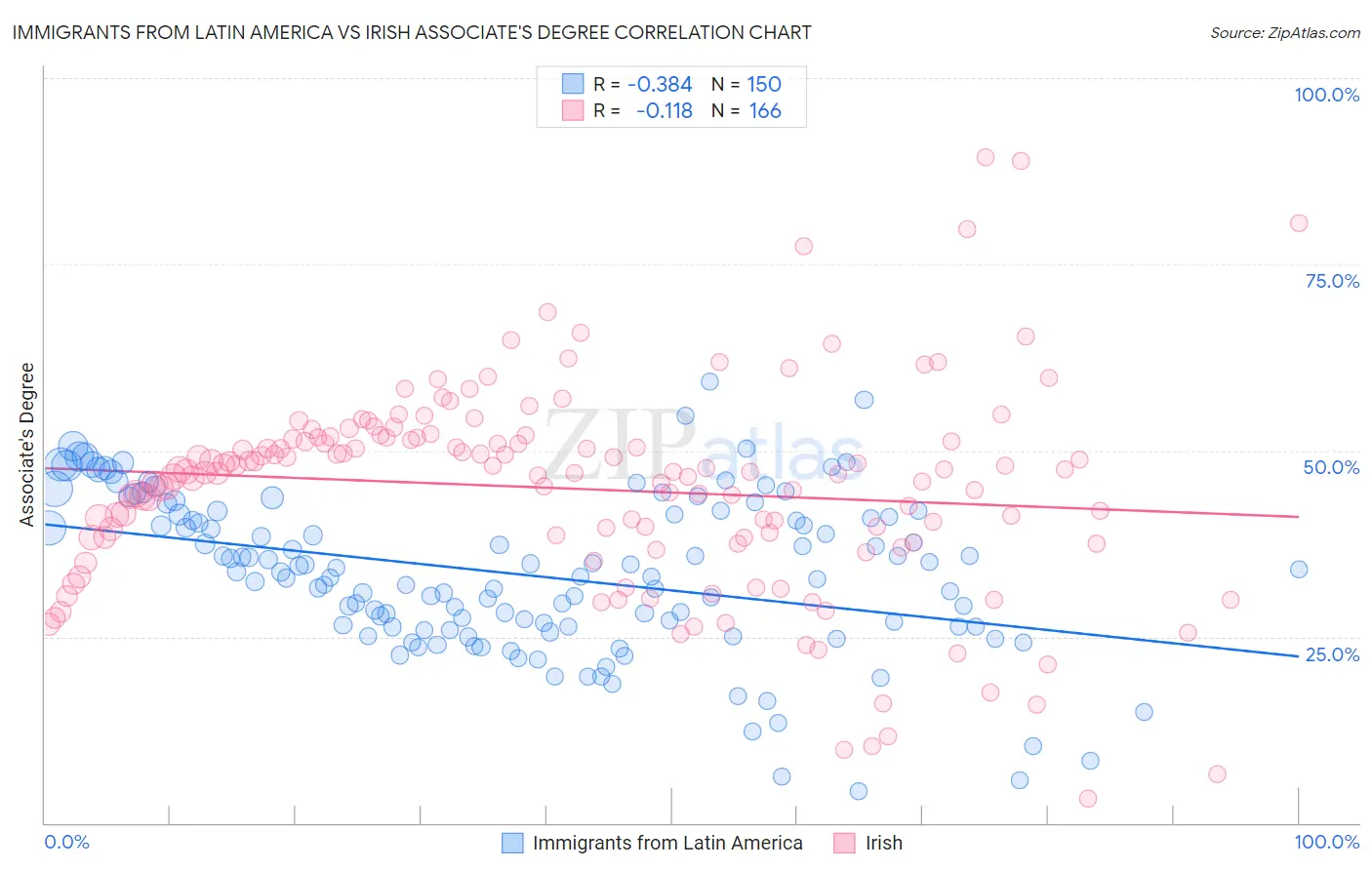 Immigrants from Latin America vs Irish Associate's Degree