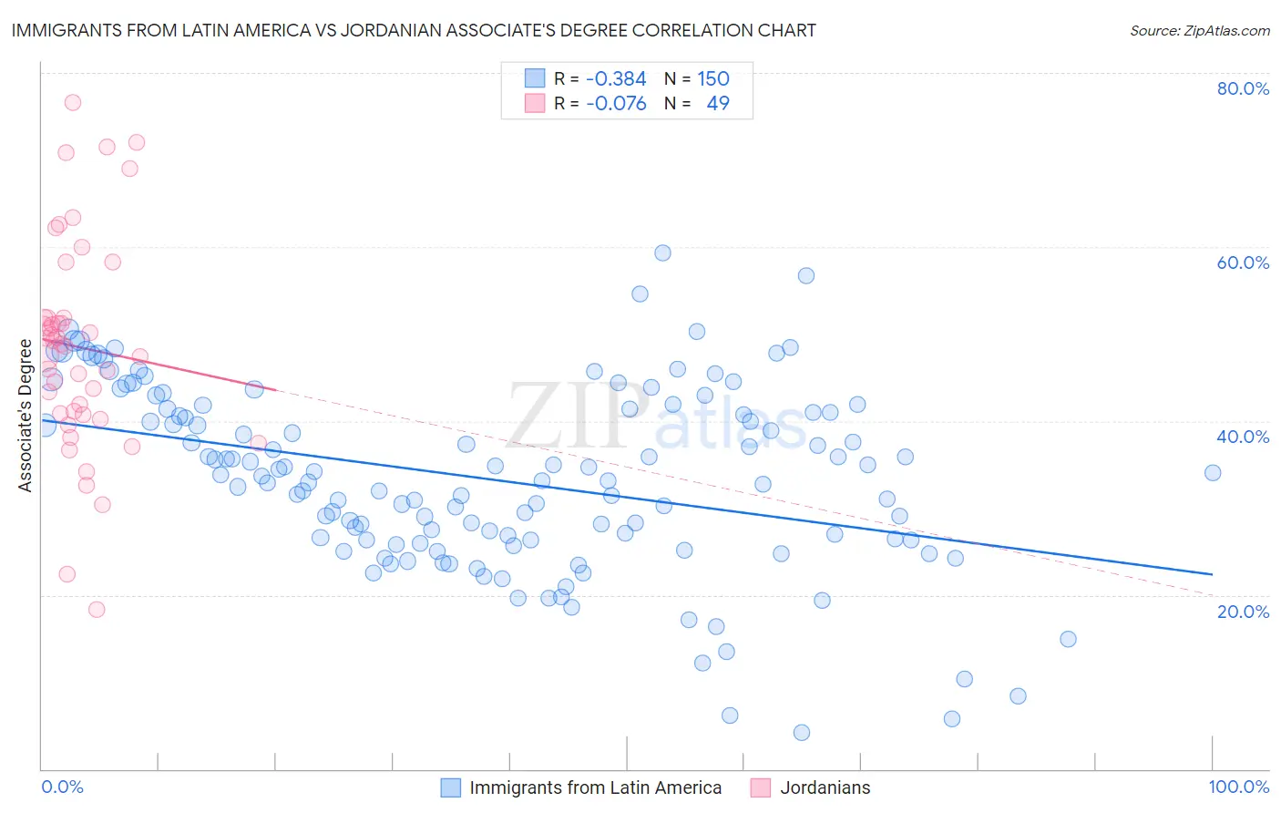 Immigrants from Latin America vs Jordanian Associate's Degree
