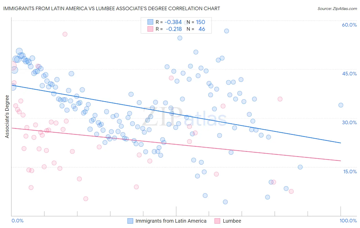 Immigrants from Latin America vs Lumbee Associate's Degree