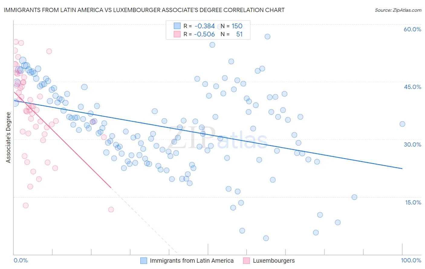 Immigrants from Latin America vs Luxembourger Associate's Degree