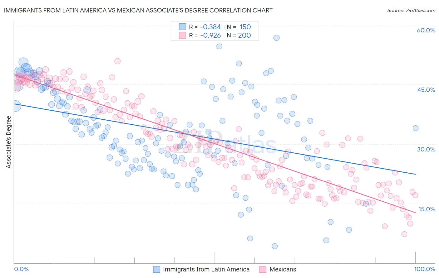 Immigrants from Latin America vs Mexican Associate's Degree