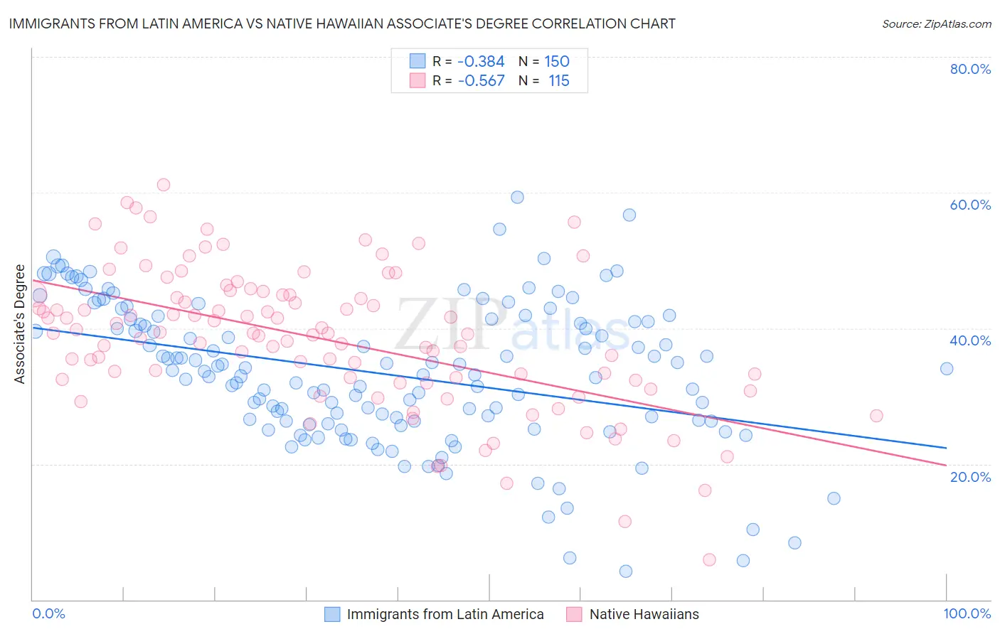 Immigrants from Latin America vs Native Hawaiian Associate's Degree