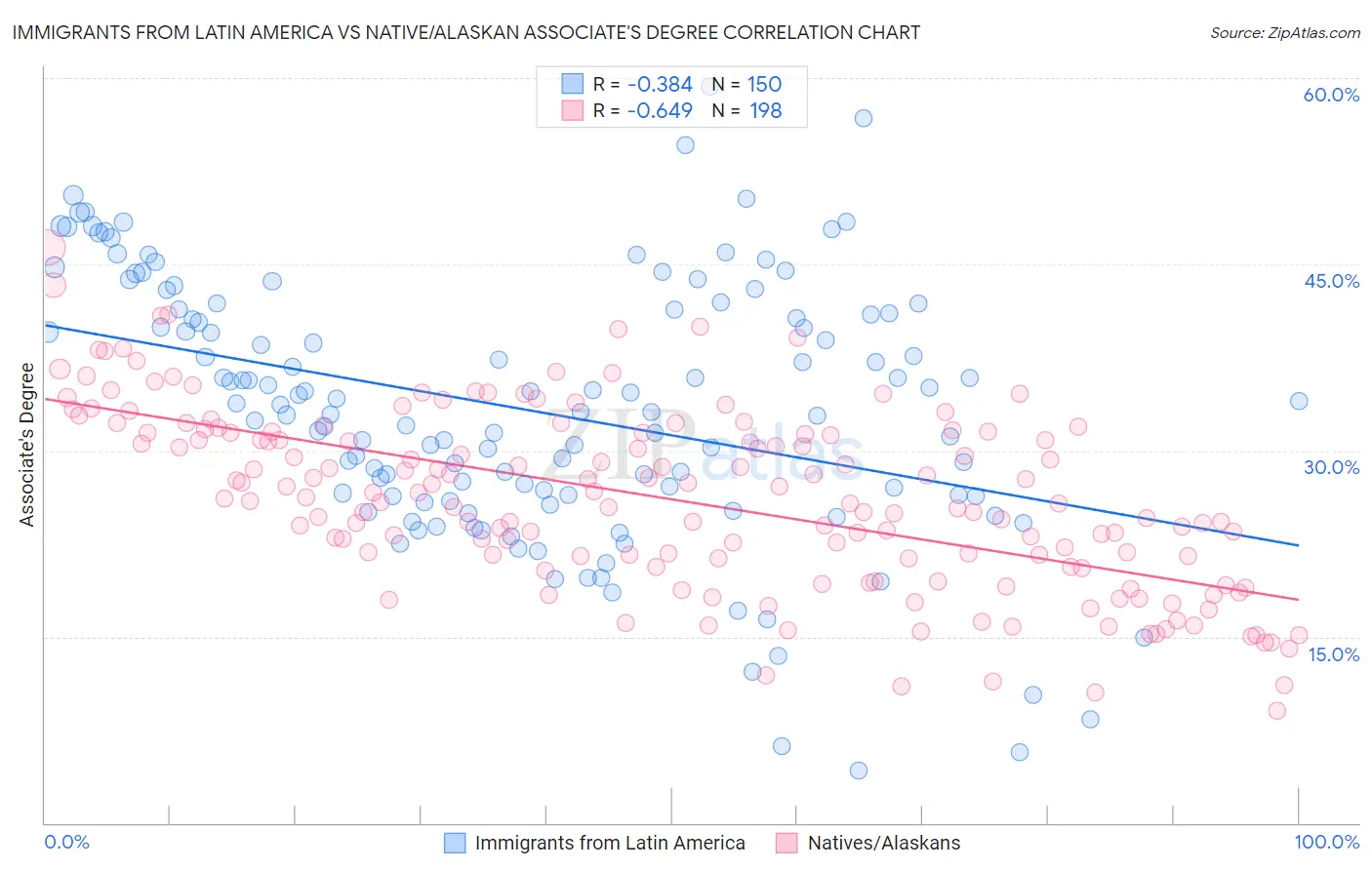 Immigrants from Latin America vs Native/Alaskan Associate's Degree
