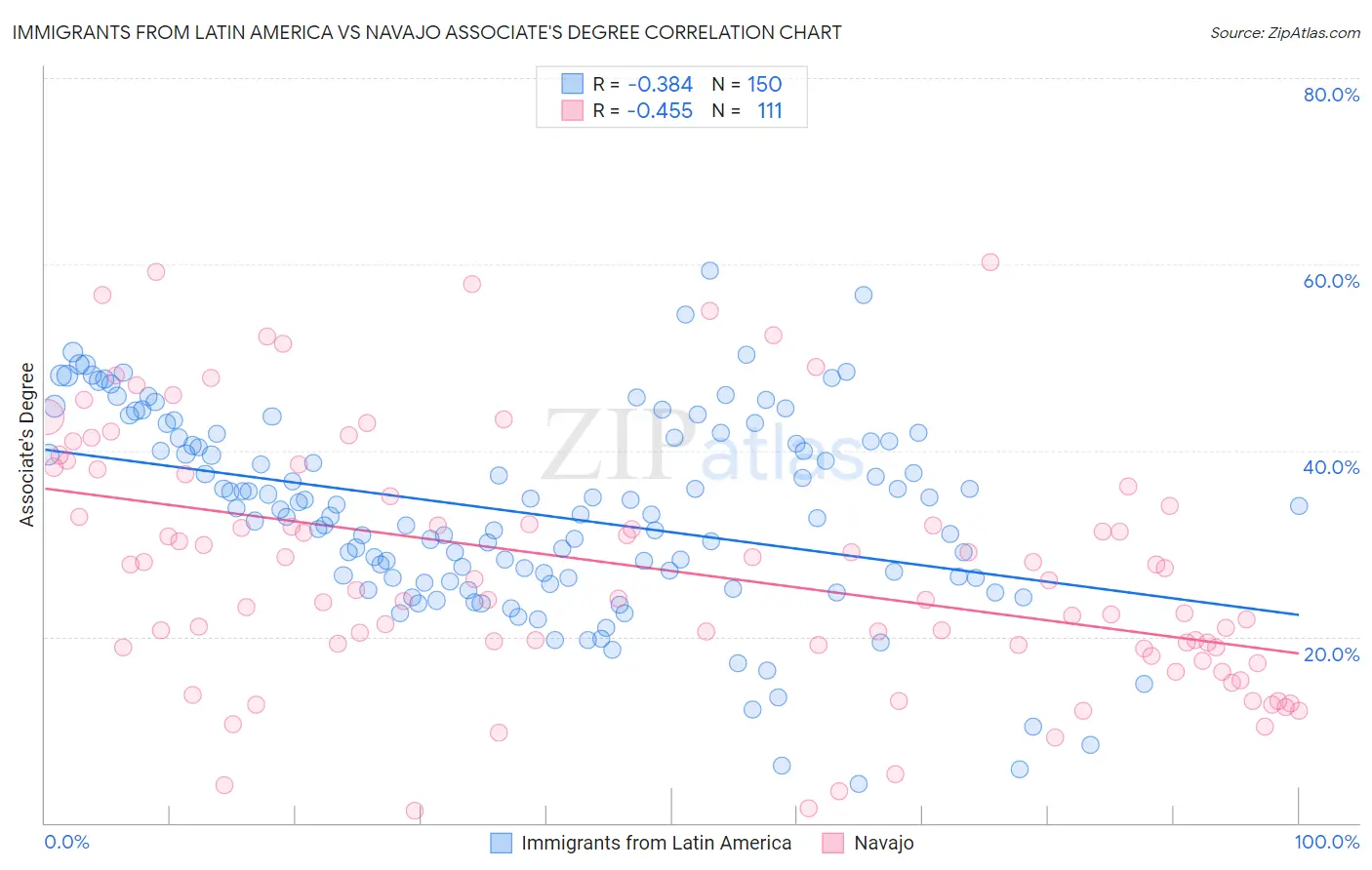 Immigrants from Latin America vs Navajo Associate's Degree