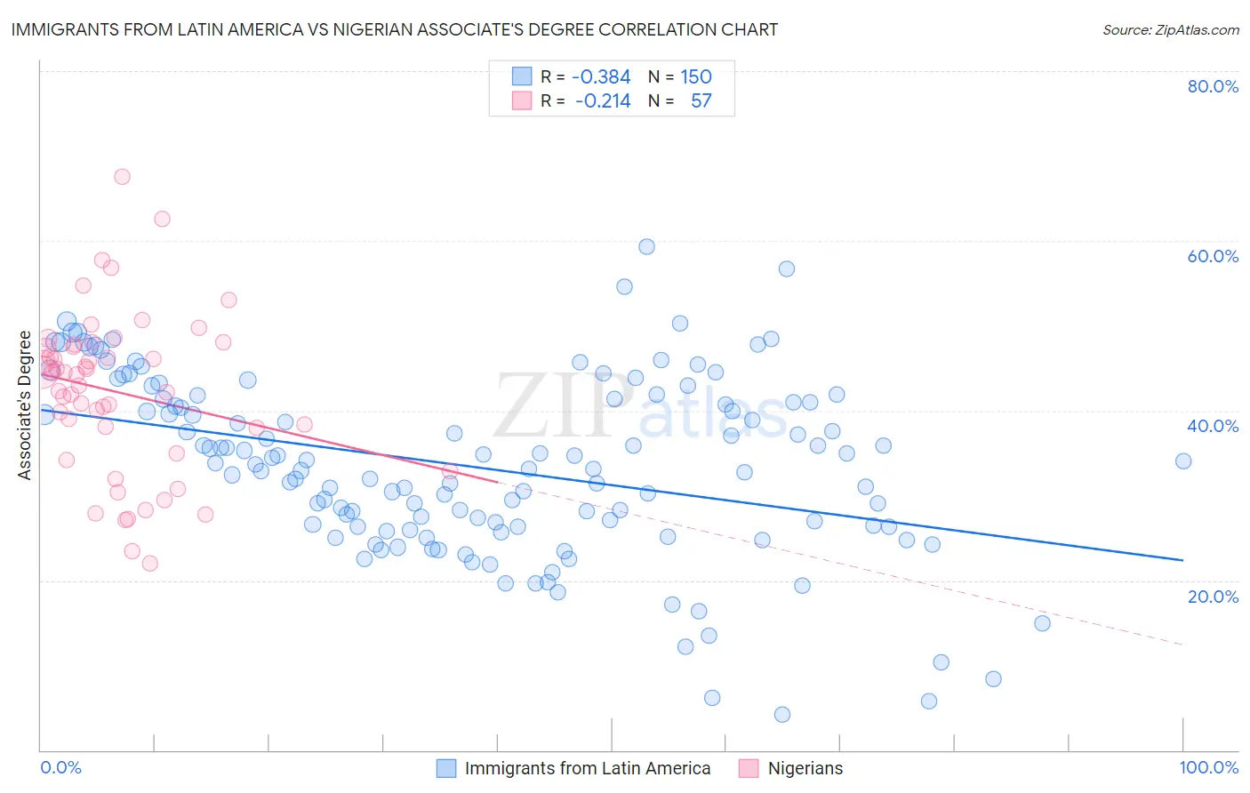 Immigrants from Latin America vs Nigerian Associate's Degree