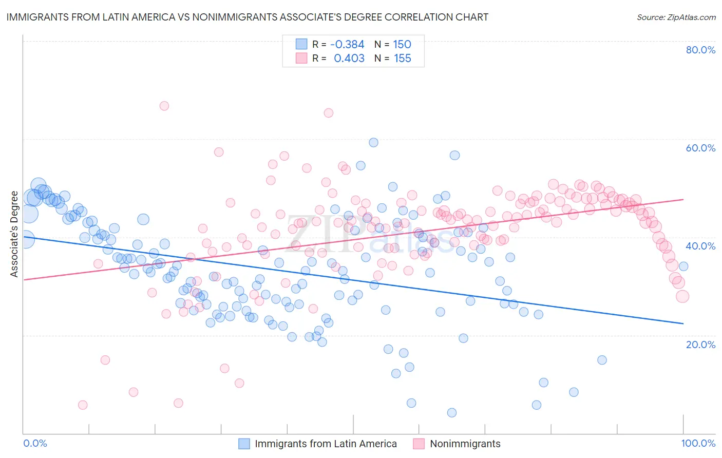 Immigrants from Latin America vs Nonimmigrants Associate's Degree