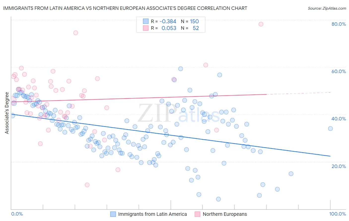 Immigrants from Latin America vs Northern European Associate's Degree
