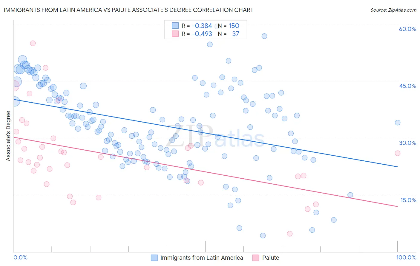 Immigrants from Latin America vs Paiute Associate's Degree