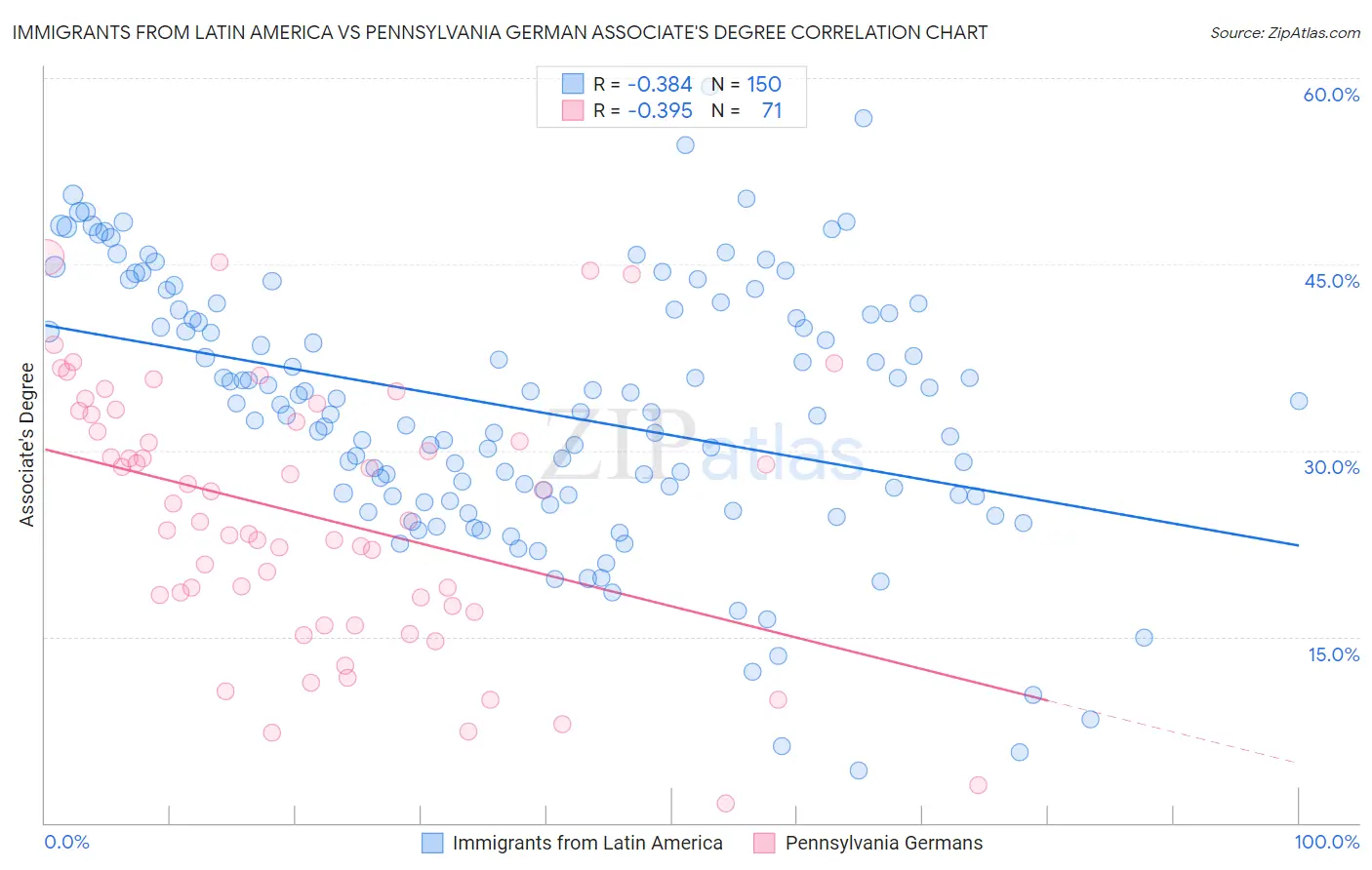 Immigrants from Latin America vs Pennsylvania German Associate's Degree