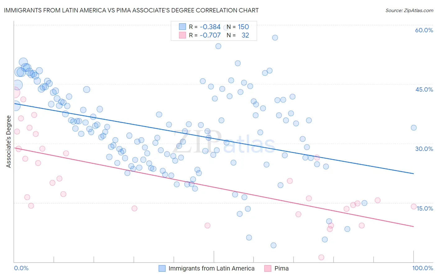 Immigrants from Latin America vs Pima Associate's Degree