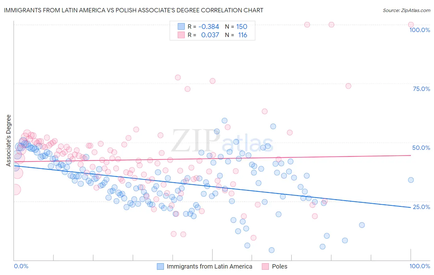 Immigrants from Latin America vs Polish Associate's Degree