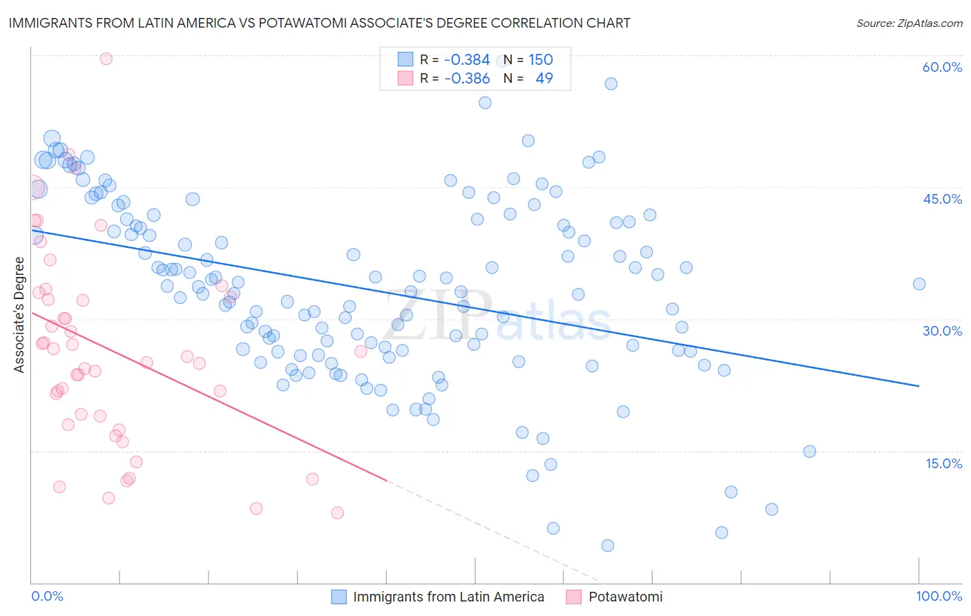 Immigrants from Latin America vs Potawatomi Associate's Degree