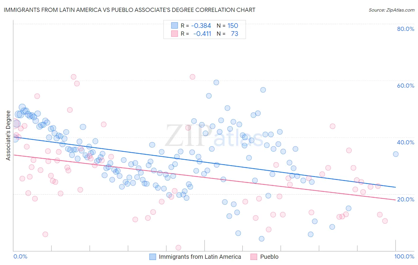 Immigrants from Latin America vs Pueblo Associate's Degree