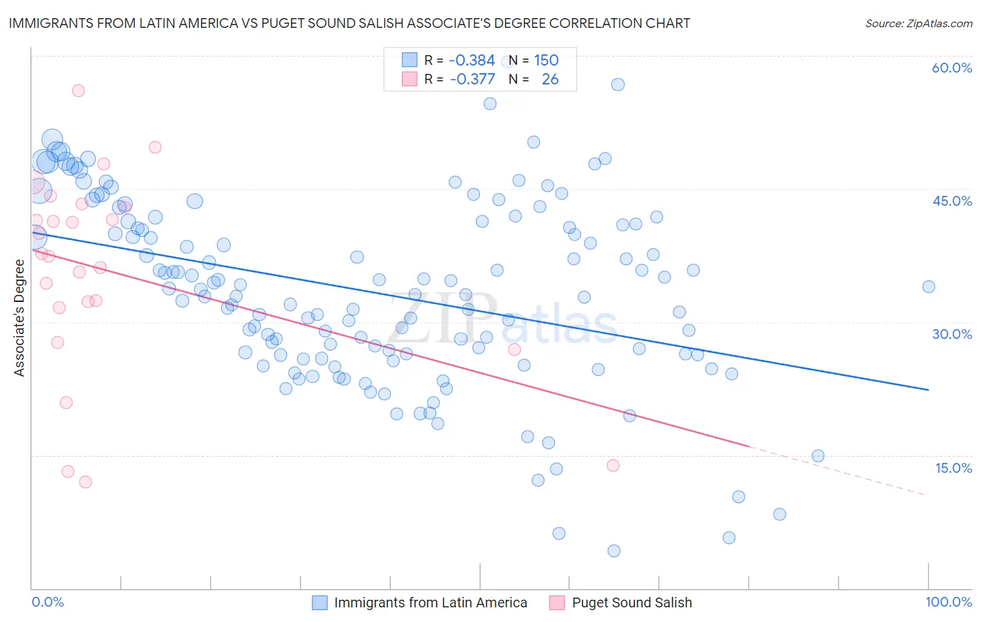 Immigrants from Latin America vs Puget Sound Salish Associate's Degree