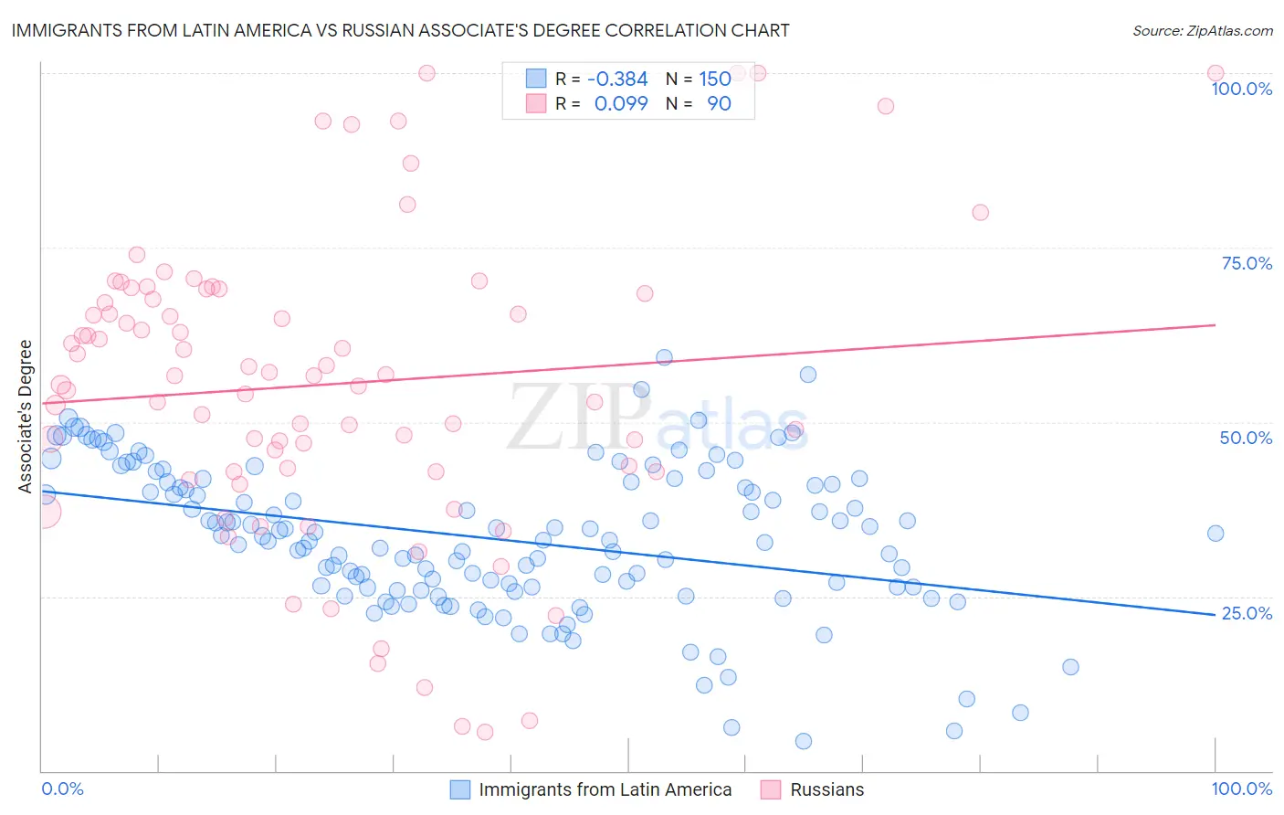 Immigrants from Latin America vs Russian Associate's Degree