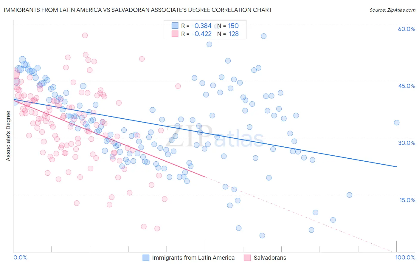 Immigrants from Latin America vs Salvadoran Associate's Degree