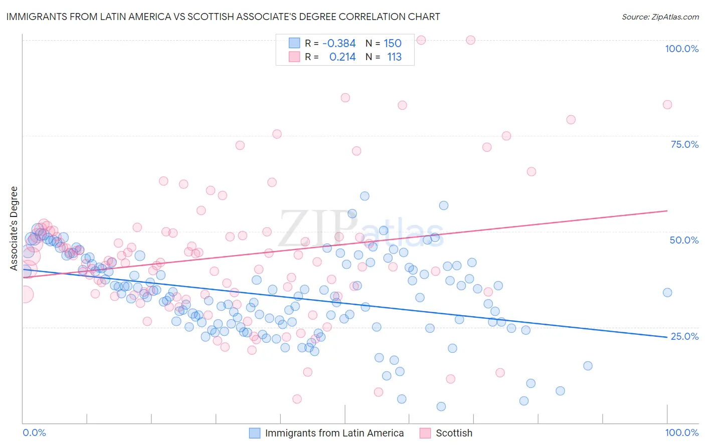 Immigrants from Latin America vs Scottish Associate's Degree