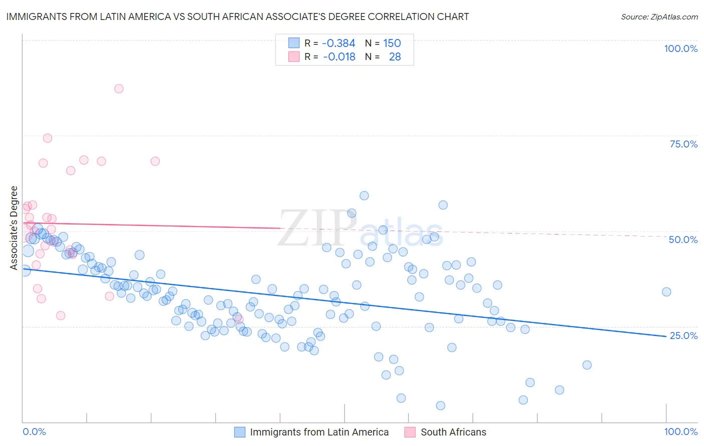 Immigrants from Latin America vs South African Associate's Degree