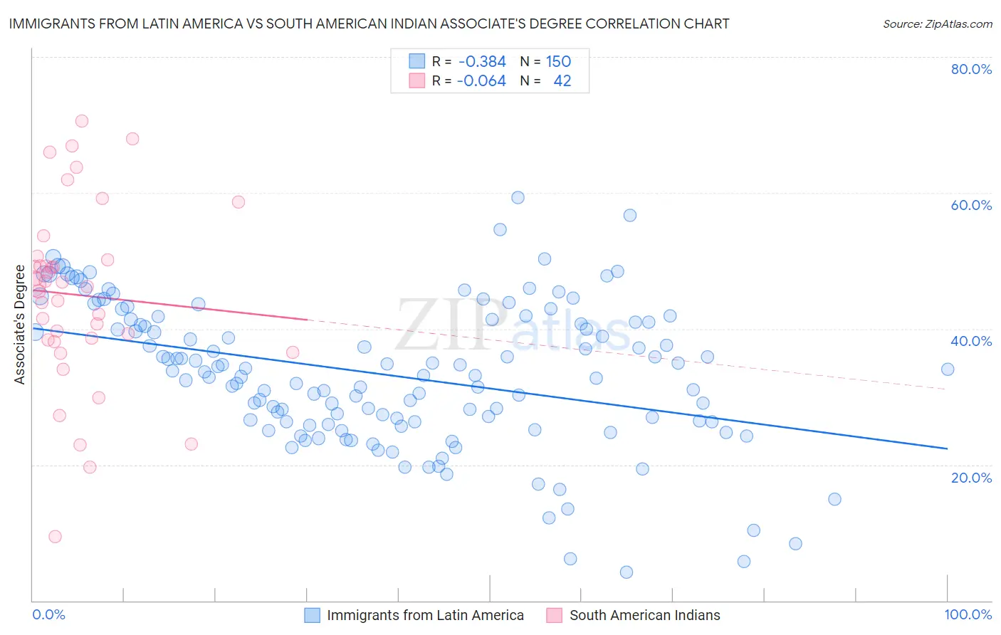 Immigrants from Latin America vs South American Indian Associate's Degree