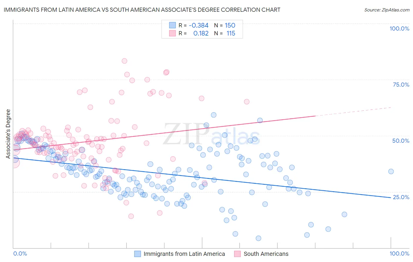 Immigrants from Latin America vs South American Associate's Degree
