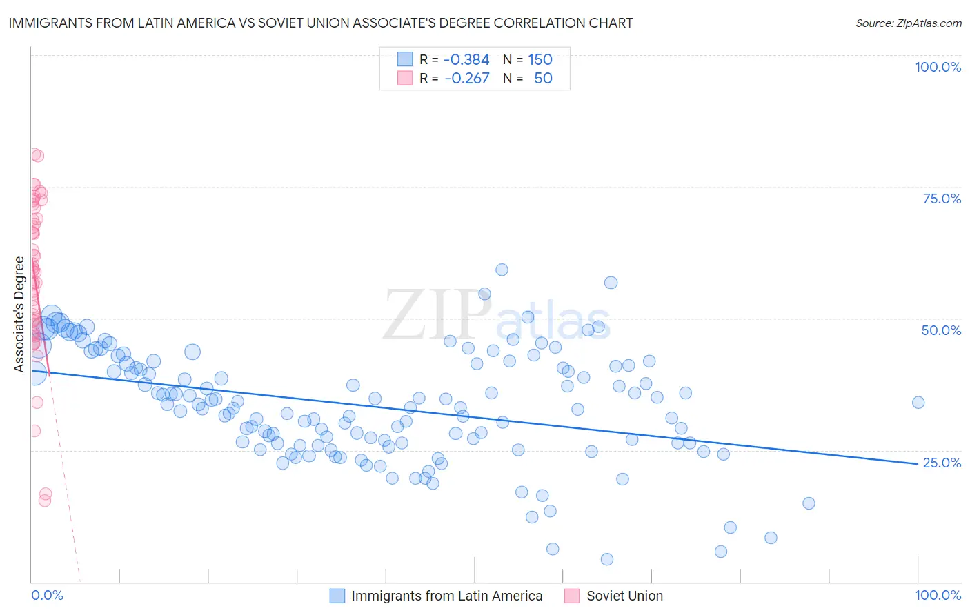 Immigrants from Latin America vs Soviet Union Associate's Degree