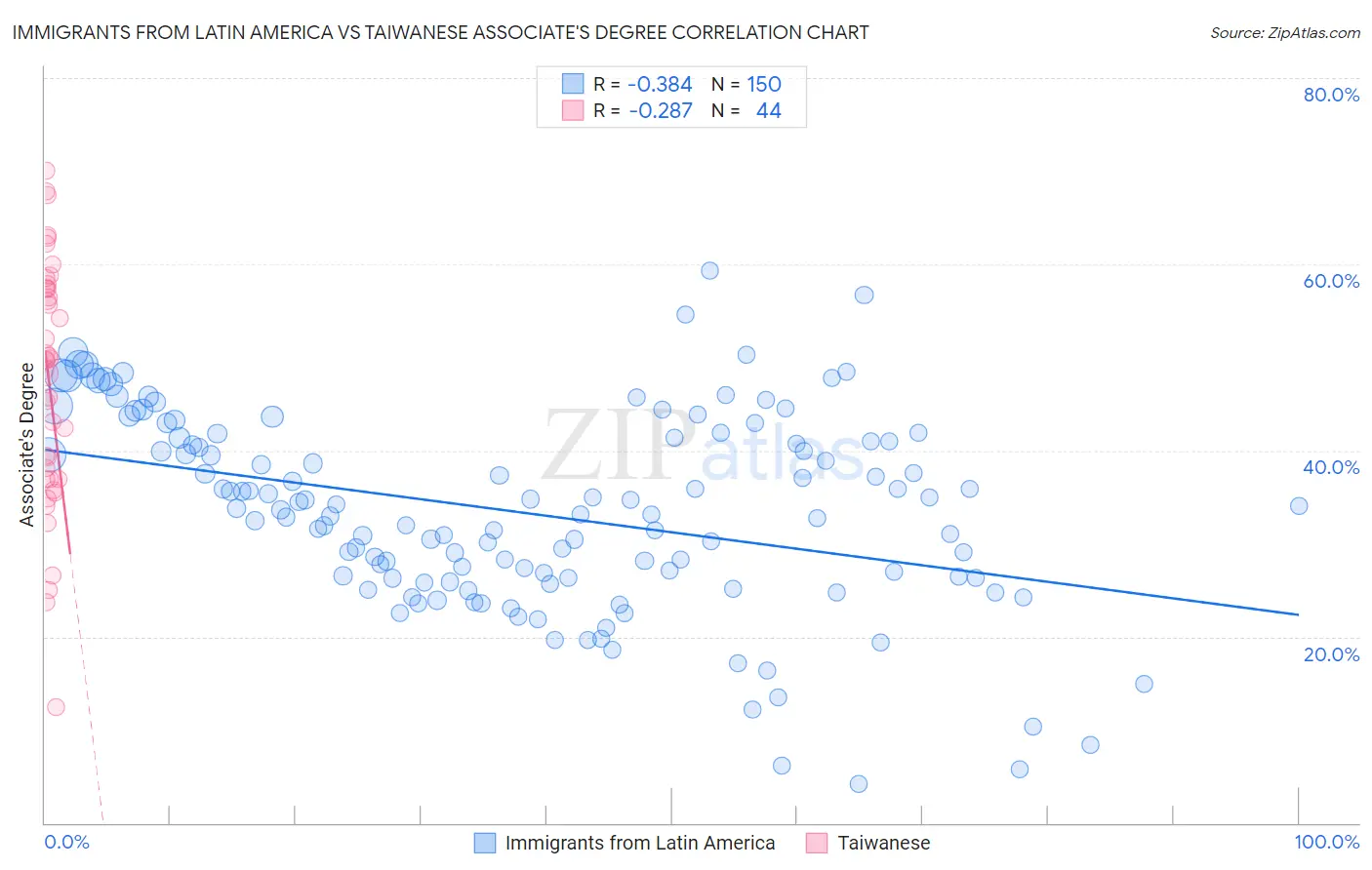 Immigrants from Latin America vs Taiwanese Associate's Degree