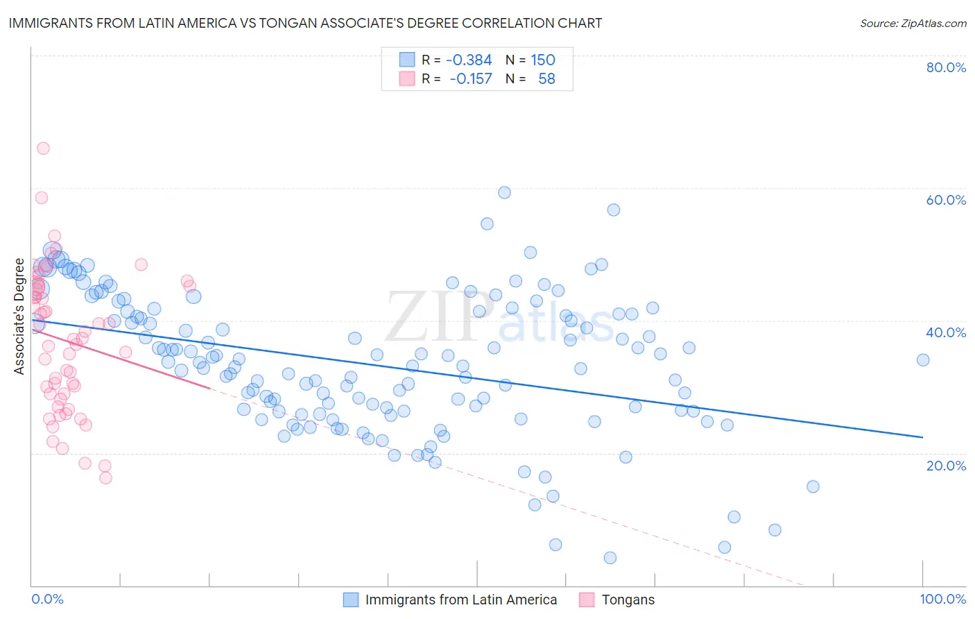Immigrants from Latin America vs Tongan Associate's Degree